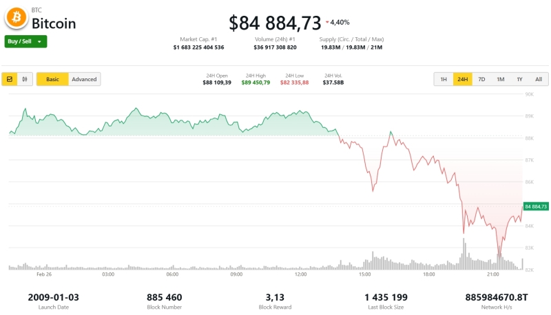 Трамп уронил курс биткоина ниже $83 000