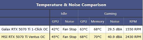 Вышли обзоры GeForce RTX 5070 Ti — аналог GeForce RTX 4080 Super с более мощным ИИ-генератором кадров