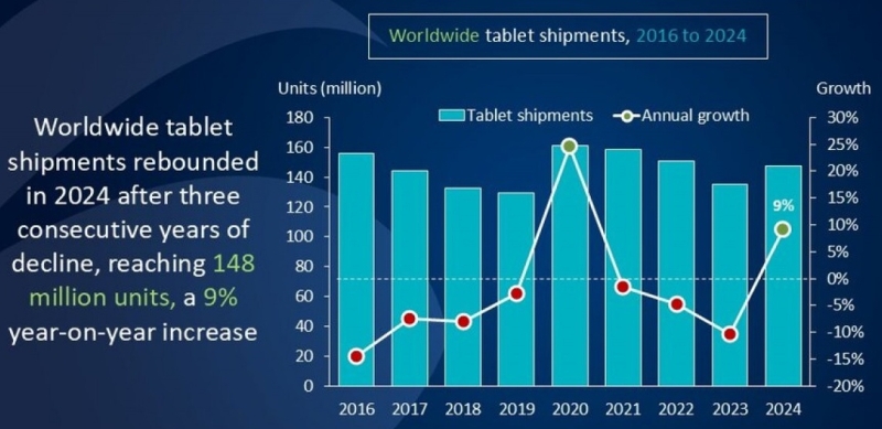 Xiaomi и Huawei сильнее всех нарастили продажи планшетов в 2024 году, но до Apple им ещё далеко