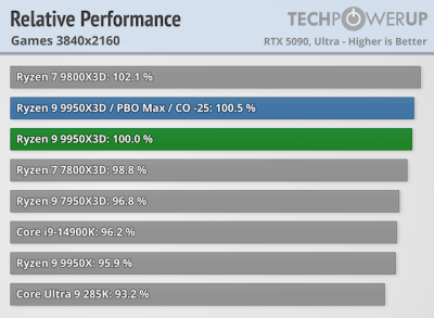 «Бескомпромиссный процессор»: обозреватели расхвалили AMD Ryzen 9 9950X3D