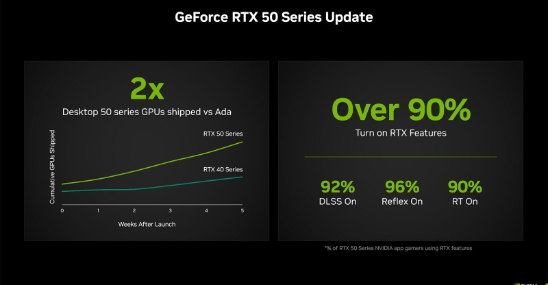 Nvidia похвасталась превосходными поставками GeForce RTX 5000, но это лукавство