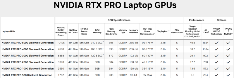 Nvidia представила видеокарты с 96 Гбайт GDDR7 — профессиональные RTX Pro Blackwell для серверов, ПК и ноутбуков