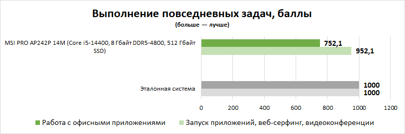 Обзор моноблока MSI PRO AP242P 14M: для тех, кому нужны хороший экран и повышенный комфорт