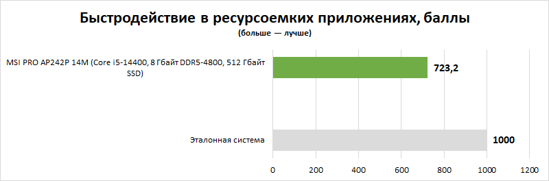 Обзор моноблока MSI PRO AP242P 14M: для тех, кому нужны хороший экран и повышенный комфорт