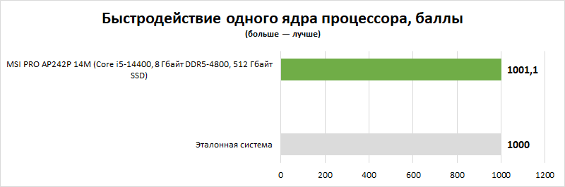 Обзор моноблока MSI PRO AP242P 14M: для тех, кому нужны хороший экран и повышенный комфорт