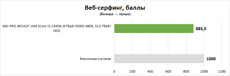 Обзор моноблока MSI PRO AP242P 14M: для тех, кому нужны хороший экран и повышенный комфорт