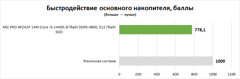 Обзор моноблока MSI PRO AP242P 14M: для тех, кому нужны хороший экран и повышенный комфорт