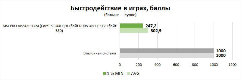 Обзор моноблока MSI PRO AP242P 14M: для тех, кому нужны хороший экран и повышенный комфорт