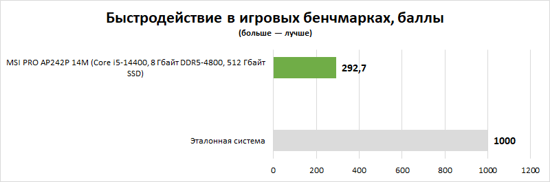 Обзор моноблока MSI PRO AP242P 14M: для тех, кому нужны хороший экран и повышенный комфорт