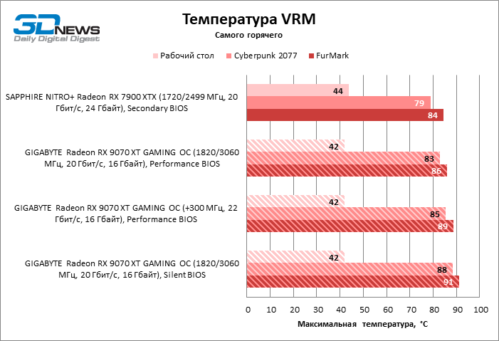 Radeon RX 9070 XT против GeForce RTX 5070 Ti