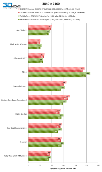 Radeon RX 9070 XT против GeForce RTX 5070 Ti