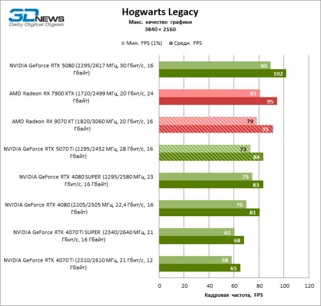 Radeon RX 9070 XT против GeForce RTX 5070 Ti