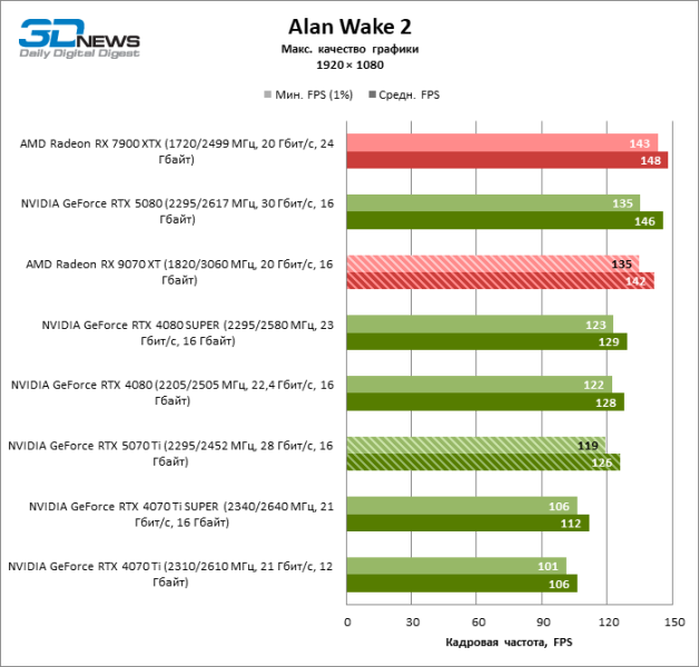 Radeon RX 9070 XT против GeForce RTX 5070 Ti