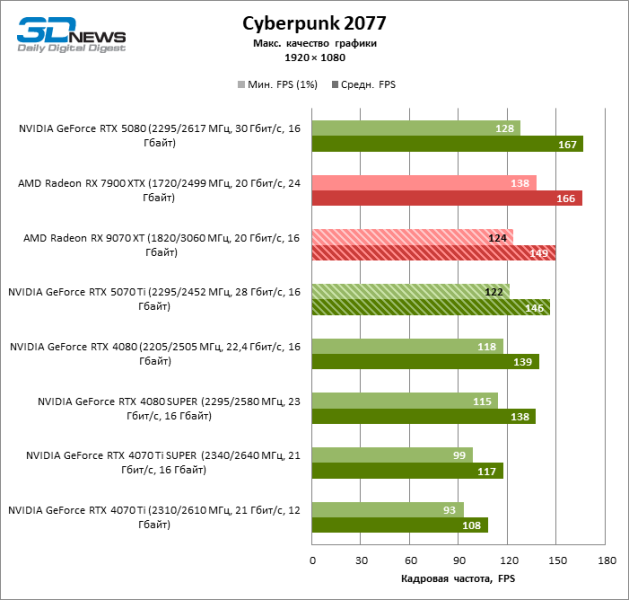 Radeon RX 9070 XT против GeForce RTX 5070 Ti
