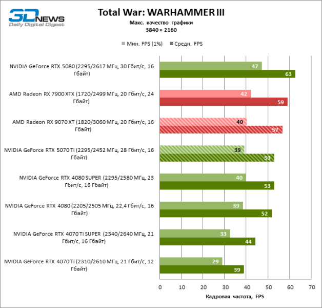 Radeon RX 9070 XT против GeForce RTX 5070 Ti