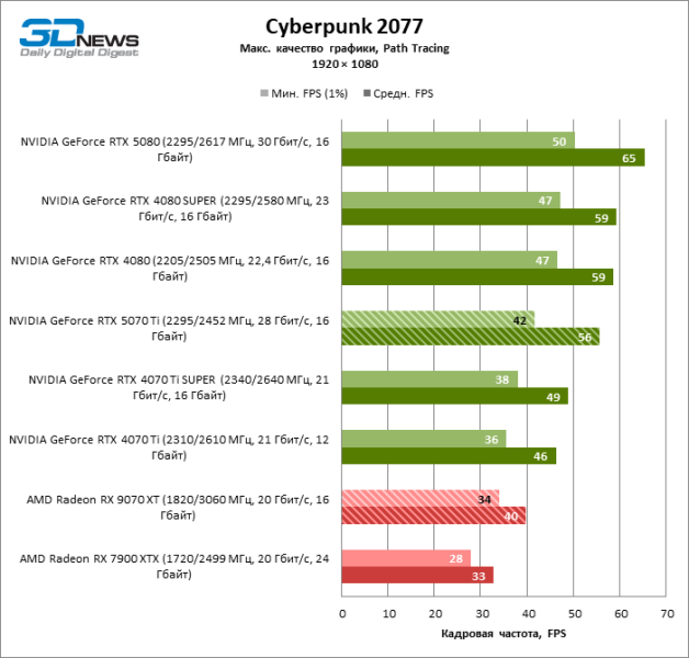 Radeon RX 9070 XT против GeForce RTX 5070 Ti