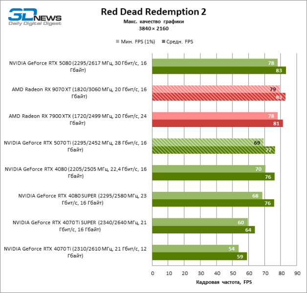 Radeon RX 9070 XT против GeForce RTX 5070 Ti