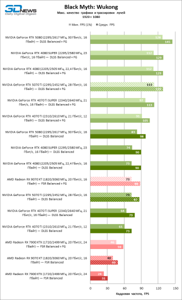 Radeon RX 9070 XT против GeForce RTX 5070 Ti