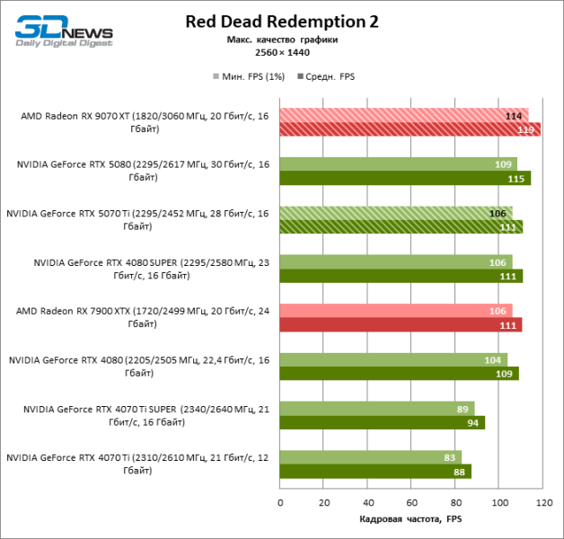 Radeon RX 9070 XT против GeForce RTX 5070 Ti