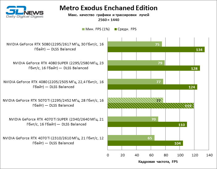 Radeon RX 9070 XT против GeForce RTX 5070 Ti