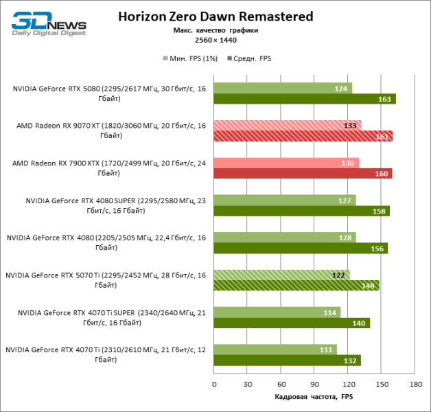 Radeon RX 9070 XT против GeForce RTX 5070 Ti