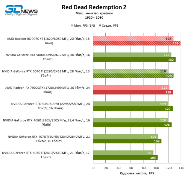 Radeon RX 9070 XT против GeForce RTX 5070 Ti