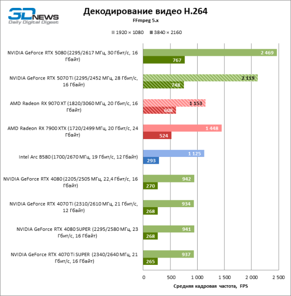 Radeon RX 9070 XT против GeForce RTX 5070 Ti