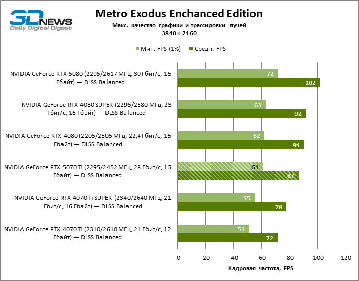 Radeon RX 9070 XT против GeForce RTX 5070 Ti