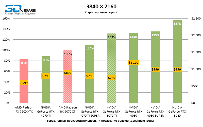 Radeon RX 9070 XT против GeForce RTX 5070 Ti