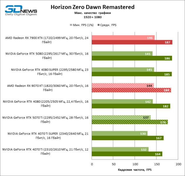 Radeon RX 9070 XT против GeForce RTX 5070 Ti