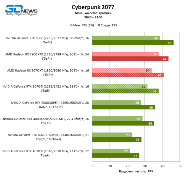 Radeon RX 9070 XT против GeForce RTX 5070 Ti