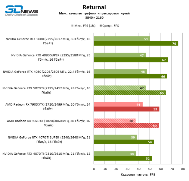 Radeon RX 9070 XT против GeForce RTX 5070 Ti