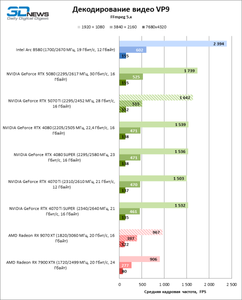Radeon RX 9070 XT против GeForce RTX 5070 Ti