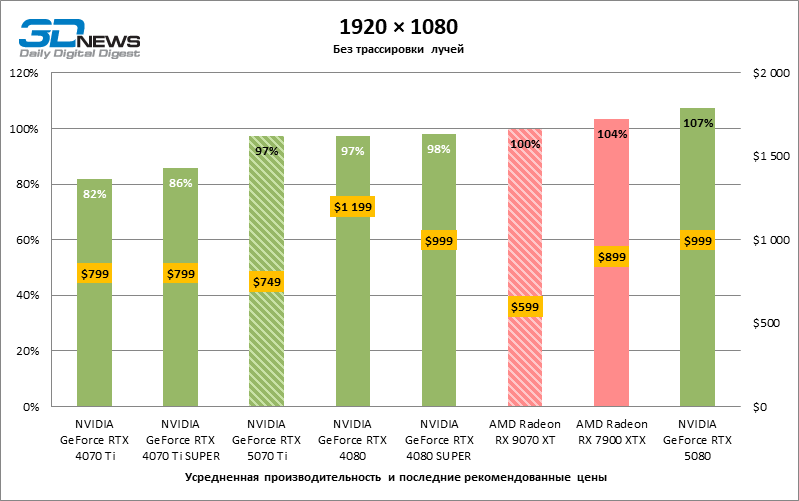 Radeon RX 9070 XT против GeForce RTX 5070 Ti