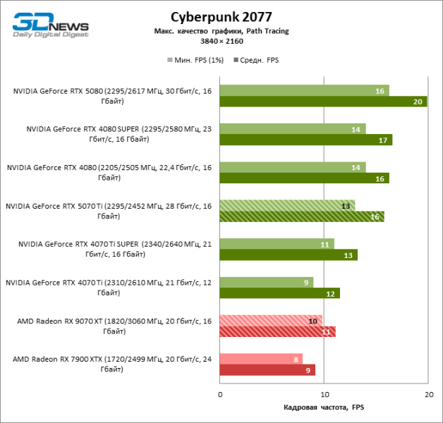 Radeon RX 9070 XT против GeForce RTX 5070 Ti