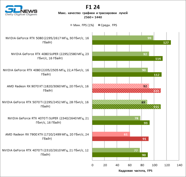 Radeon RX 9070 XT против GeForce RTX 5070 Ti