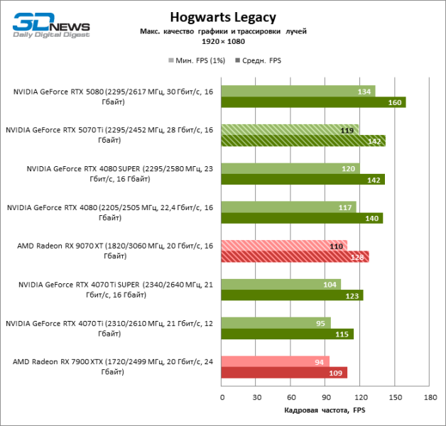 Radeon RX 9070 XT против GeForce RTX 5070 Ti