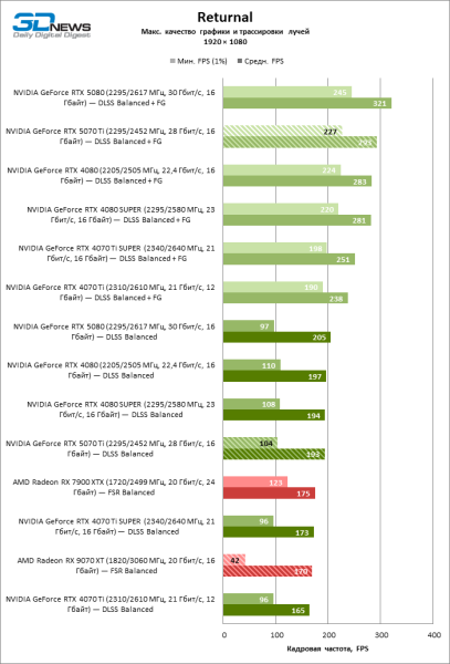 Radeon RX 9070 XT против GeForce RTX 5070 Ti