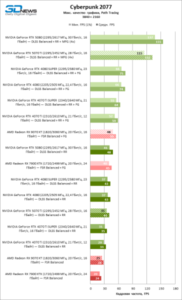 Radeon RX 9070 XT против GeForce RTX 5070 Ti