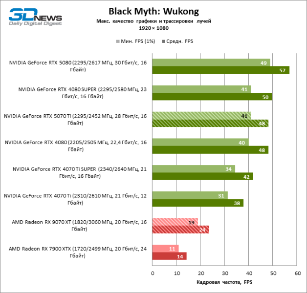 Radeon RX 9070 XT против GeForce RTX 5070 Ti