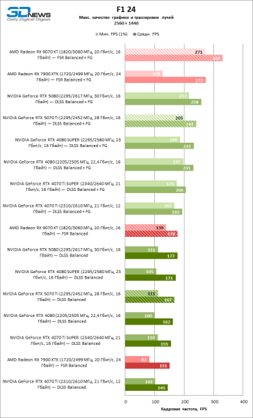 Radeon RX 9070 XT против GeForce RTX 5070 Ti