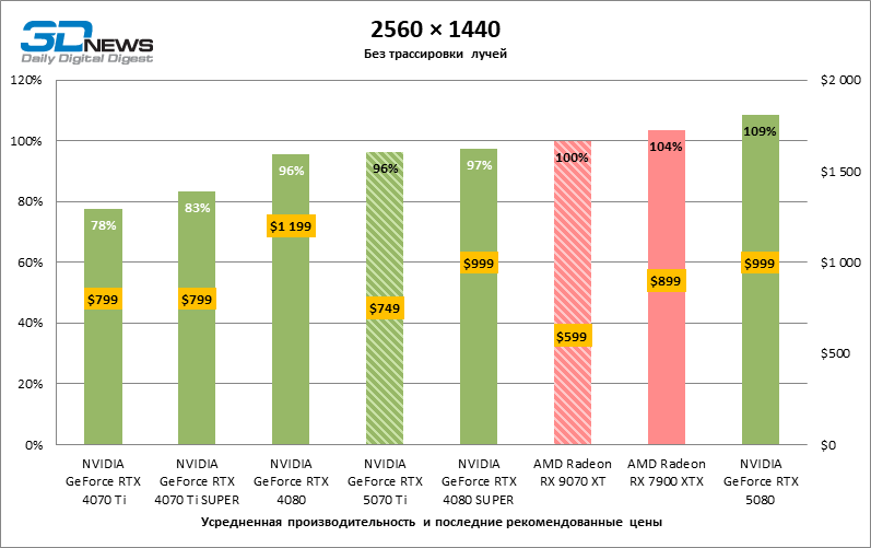 Radeon RX 9070 XT против GeForce RTX 5070 Ti