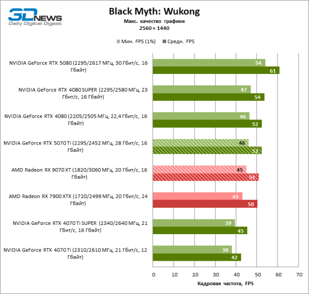 Radeon RX 9070 XT против GeForce RTX 5070 Ti