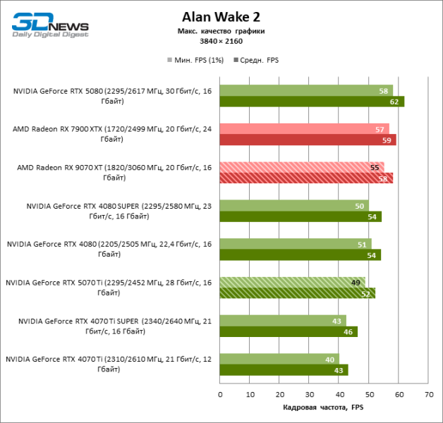Radeon RX 9070 XT против GeForce RTX 5070 Ti