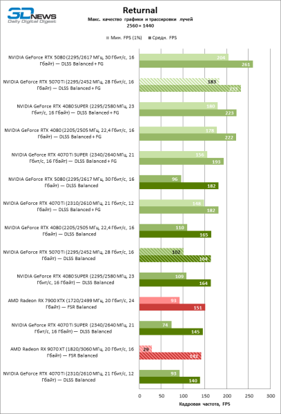 Radeon RX 9070 XT против GeForce RTX 5070 Ti