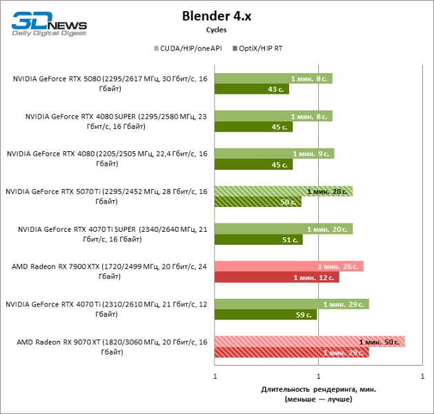 Radeon RX 9070 XT против GeForce RTX 5070 Ti