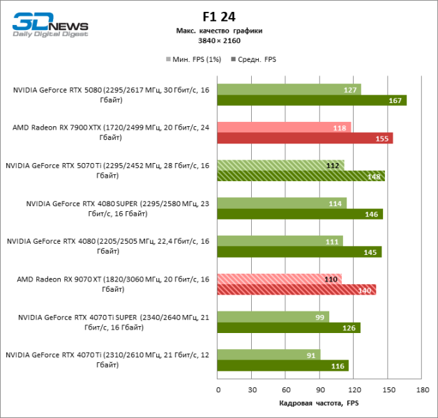 Radeon RX 9070 XT против GeForce RTX 5070 Ti