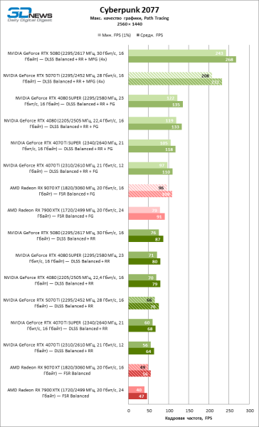 Radeon RX 9070 XT против GeForce RTX 5070 Ti