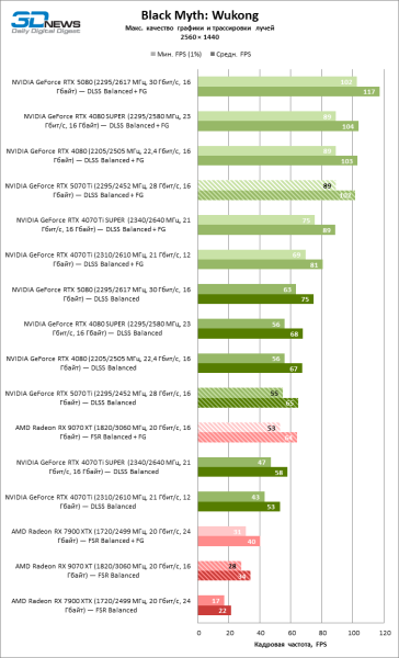 Radeon RX 9070 XT против GeForce RTX 5070 Ti