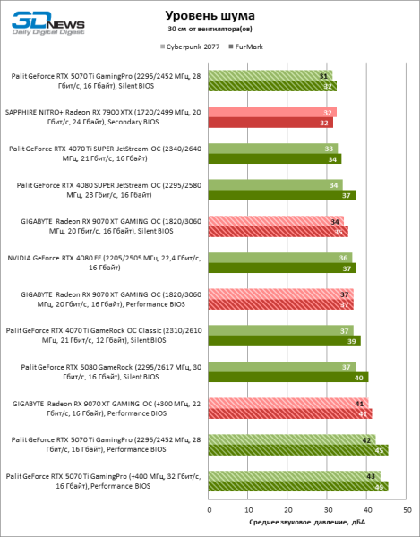 Radeon RX 9070 XT против GeForce RTX 5070 Ti